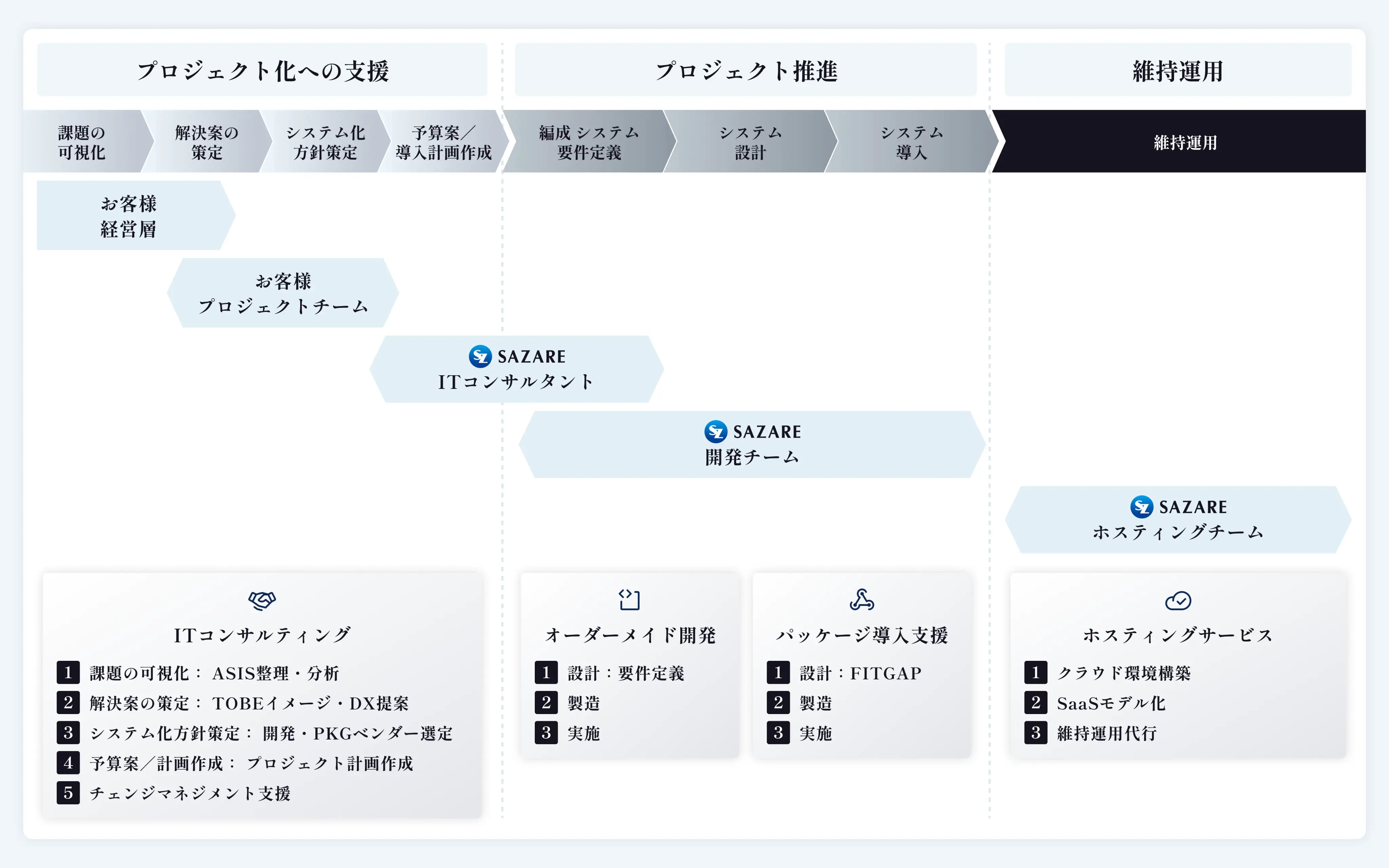 支援から運用の流れ