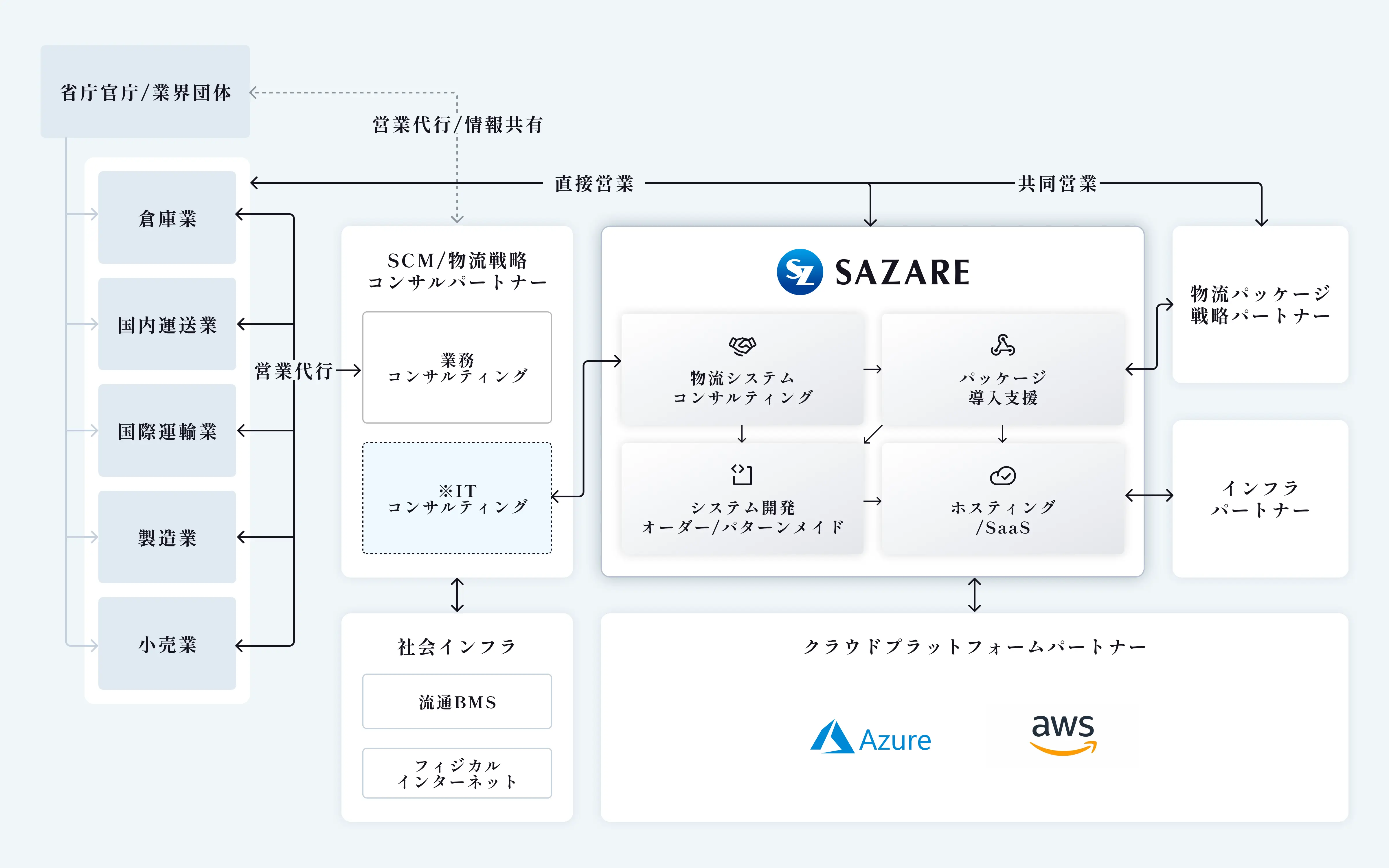 ビジネスモデル