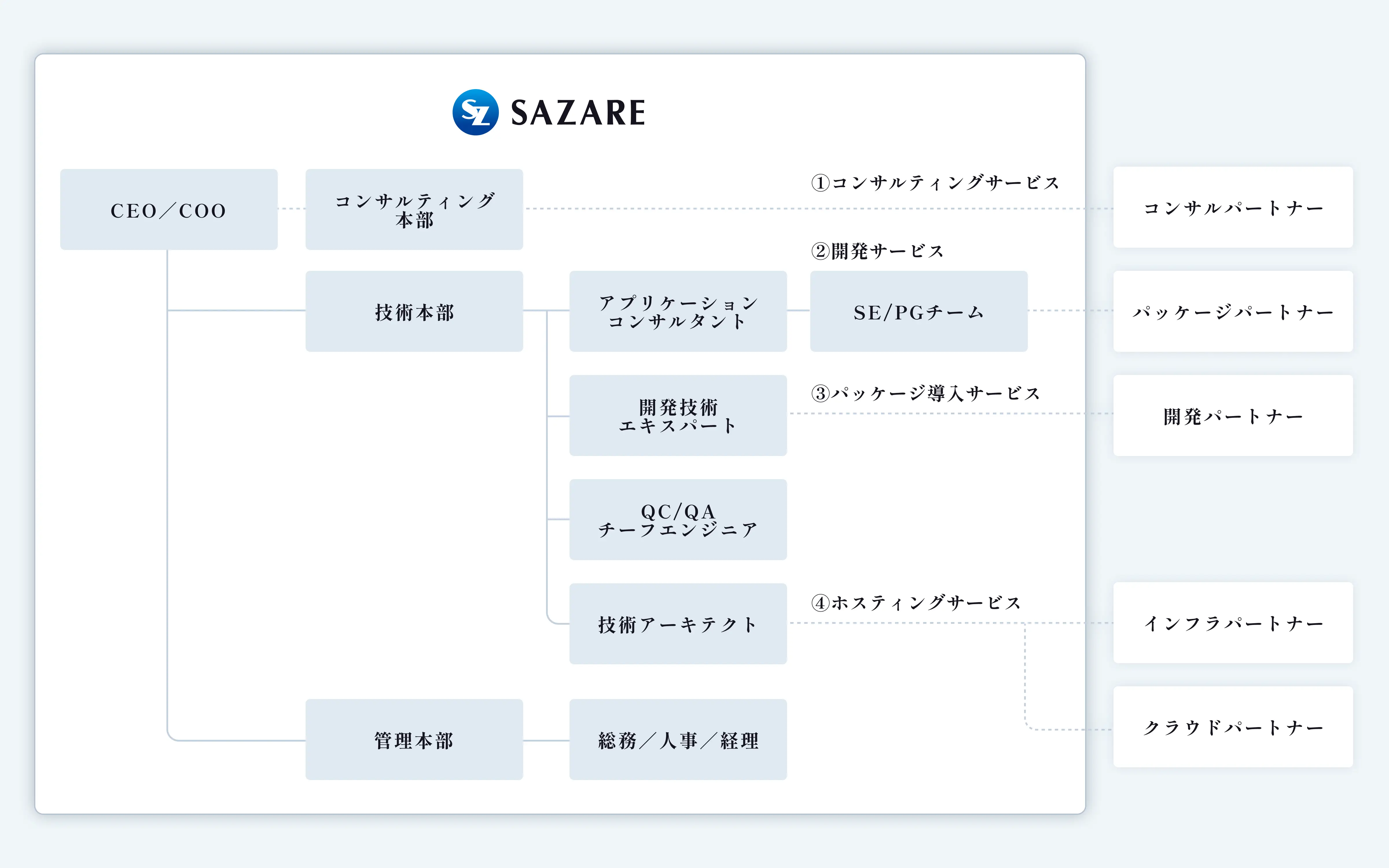 サービス体制